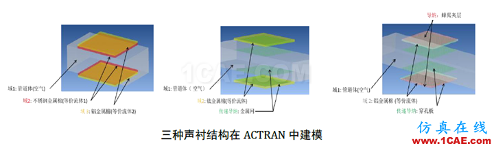 【?；夹g(shù)簡(jiǎn)報(bào)】-ACTRAN在聲襯模擬中的應(yīng)用 ;干貨來啦~~Actran培訓(xùn)教程圖片4