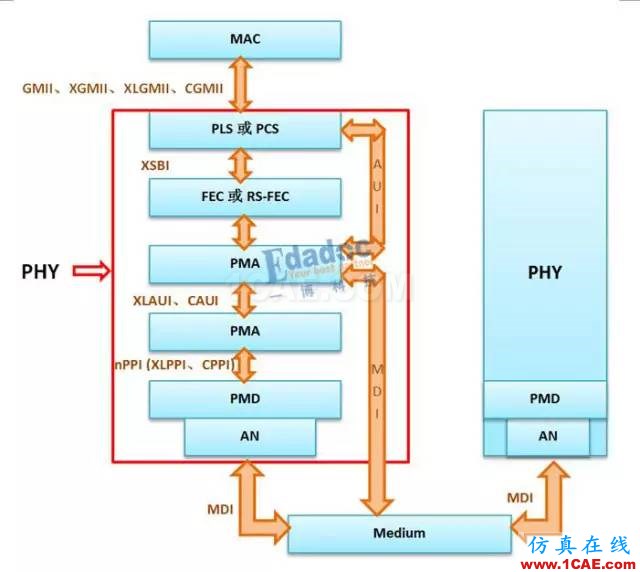 IEEE802.3標準之PHY——初相識【轉發(fā)】EDA技術圖片5