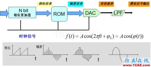 IC好文推薦：信號(hào)源是如何工作的？HFSS培訓(xùn)課程圖片18