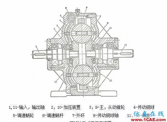 機械設(shè)計中的減速器和變速器！機械設(shè)計培訓圖片21