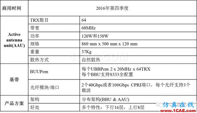 大規(guī)模天線技術(shù)(Massive MIMO )白皮書 V0.1HFSS圖片9