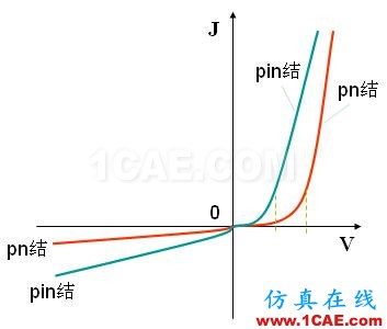 PIN結(jié)與PN結(jié)的特性比較 - 學(xué)習(xí) - 學(xué)習(xí)、學(xué)習(xí)、再學(xué)習(xí)