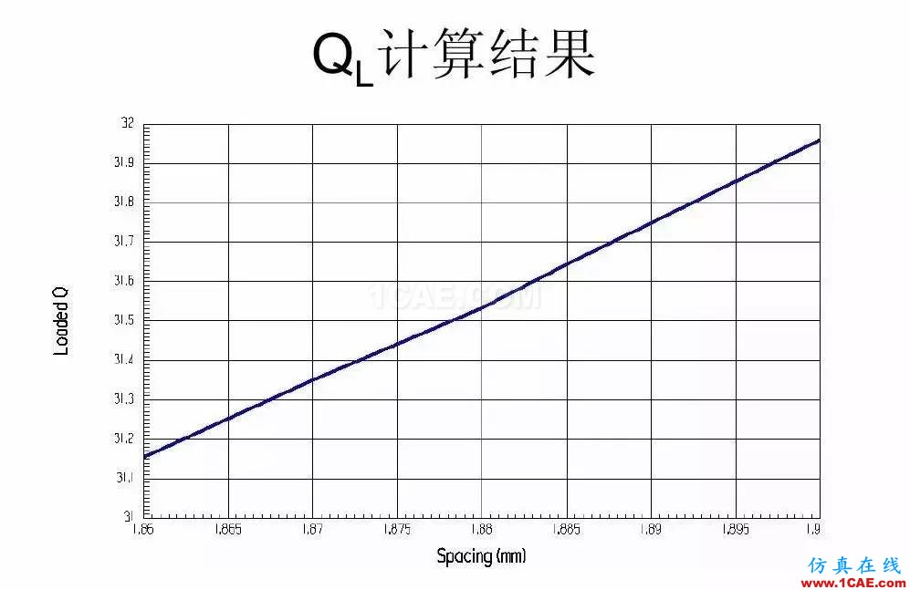 干貨！濾波器設(shè)計實例講解（PPT）HFSS圖片30
