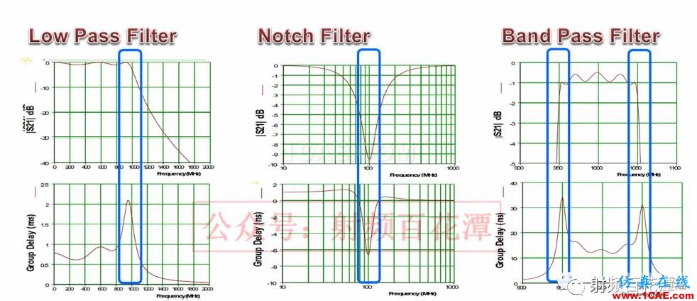 濾波器Group Delay對(duì)于RF性能的影響HFSS分析圖片11