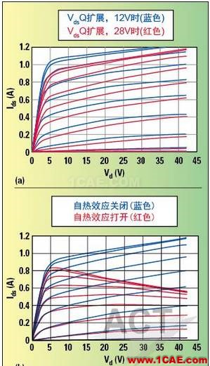 高功率GaN模型庫(kù)的器件和PA電路級(jí)驗(yàn)證HFSS結(jié)果圖片2