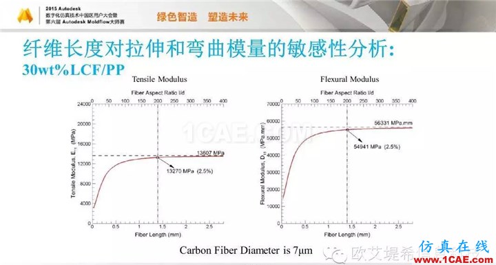 Moldflow 重大福利 快來領(lǐng)取?。。?高峰論壇演講PPT之五moldflow圖片52