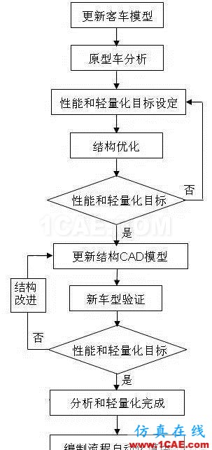 全承載客車結構優(yōu)化設計hypermesh技術圖片2
