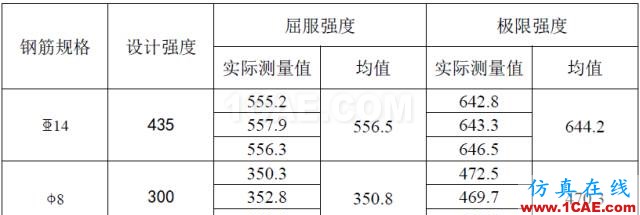 不同軸壓比對配置HRB500高強(qiáng)鋼筋混凝土并筋柱承載力的影響abaqus有限元資料圖片5