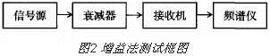 三種噪聲系數測量的典型方法HFSS分析圖片6