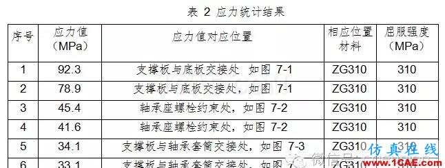 動車城軌牽引制動系統(tǒng)試驗臺軸承座靜強度及模態(tài)分析計算 動車城軌牽引制動系統(tǒng)試驗臺軸承座靜強度及模態(tài)分析計算hypermesh分析圖片8