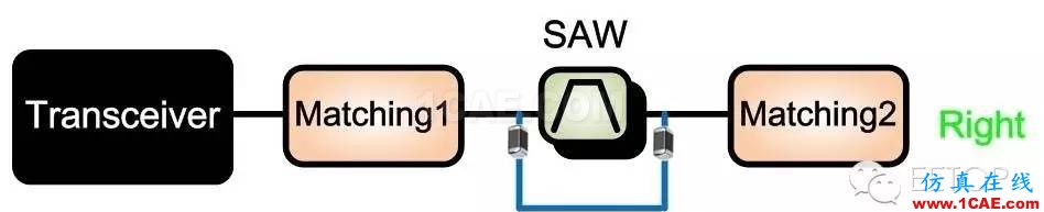 射頻調(diào)試經(jīng)驗分享:PA 輸入端SAW Filter 對于EVM的影響HFSS分析圖片8