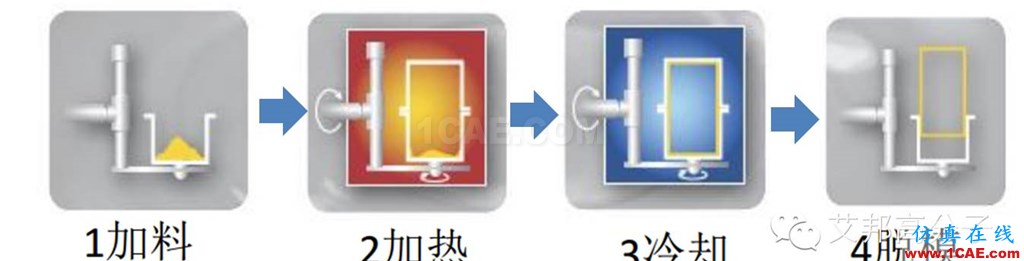 滾塑成型，怎么滾？在汽車行業(yè)有哪些應(yīng)用？（視頻）機械設(shè)計圖例圖片3