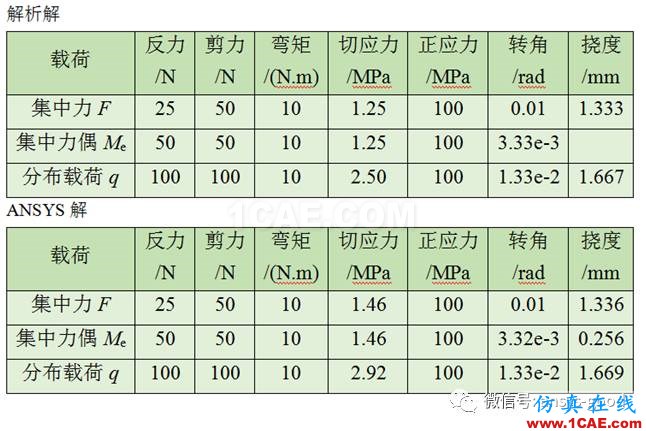 梁的應(yīng)力變形ANSYS分析，分別受集中力、集中力偶和均布載荷作用ansys培訓(xùn)的效果圖片17