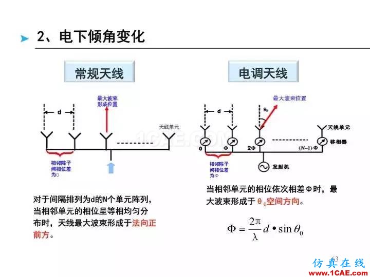 【深度好文】天線原理PPTHFSS培訓的效果圖片63