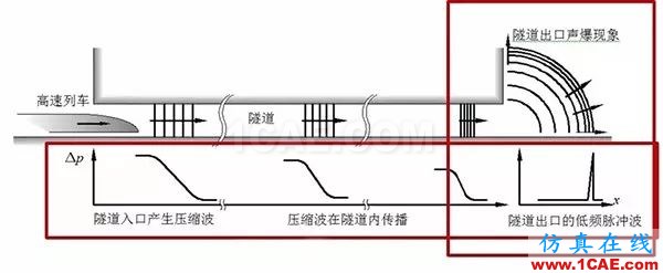 高鐵為什么長這樣？不是跑得快，而是飛得低【轉(zhuǎn)發(fā)】fluent結(jié)果圖片6
