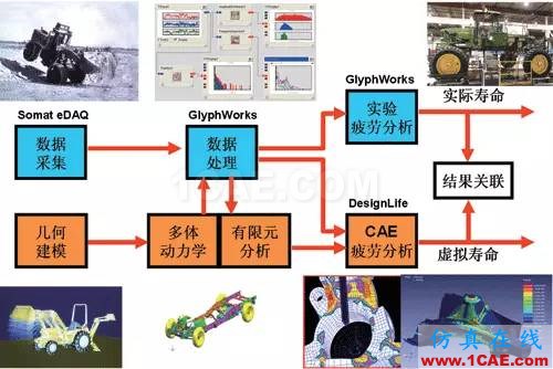 汽車耐久性試驗(yàn)是如何進(jìn)行的？還是知道為好！機(jī)械設(shè)計(jì)培訓(xùn)圖片6