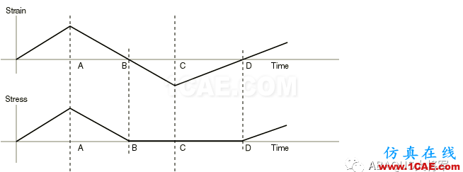 ABAQUS理論篇(1)——線彈性行為(Linear elastic behavior)材料abaqus有限元技術(shù)圖片10