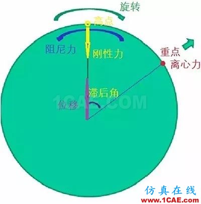聽(tīng)聽(tīng)“大神”如何說(shuō)振動(dòng)單位，值得收藏ansys結(jié)果圖片16