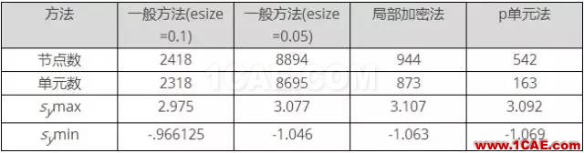 案例 | 基于ANSYS的應(yīng)力集中分析(分析+方法+步驟)ansys分析圖片20