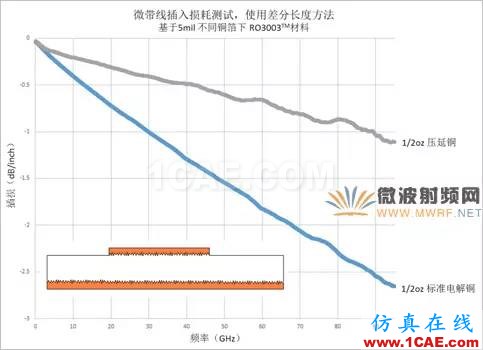 插損太大？您是否做對了這些！【轉發(fā)】HFSS分析圖片6