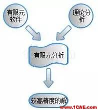 【軟件案例】你每天使用的有限元軟件的結(jié)果正確么？ansys結(jié)果圖片6