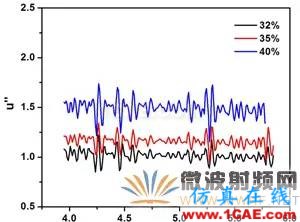 迷你暗室寬頻吸波材料的設(shè)計、制備與性能研究HFSS分析圖片5