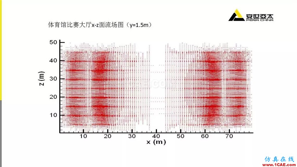 分享 | ANSYS CFD在暖通行業(yè)的應(yīng)用cfd學習資料圖片15