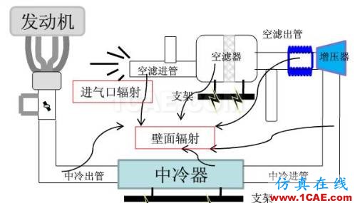渦輪增壓發(fā)動(dòng)機(jī)進(jìn)氣噪聲控制詳解，值得收藏ansys培訓(xùn)課程圖片7