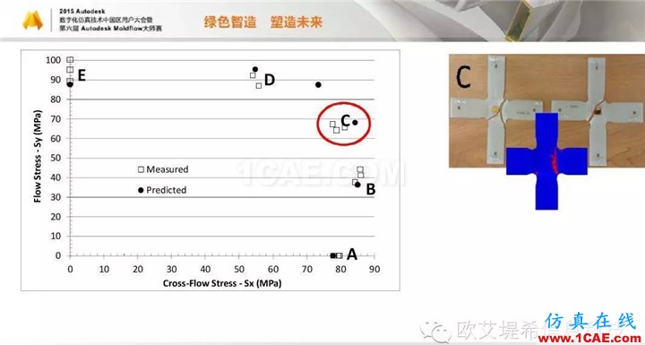 Moldflow 重大福利 快來(lái)領(lǐng)取?。?！ 高峰論壇演講PPT之四moldflow圖片19