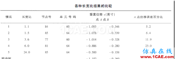單元形狀對有限元計(jì)算精度的影響ansys圖片3