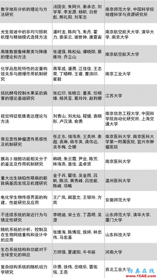 2016年度高等學(xué)?？茖W(xué)研究優(yōu)秀成果獎(jiǎng)(科學(xué)技術(shù))獎(jiǎng)勵(lì)決定發(fā)布圖片12