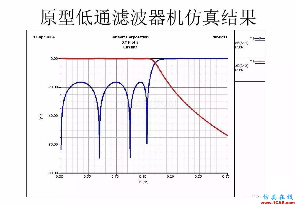 干貨！濾波器設(shè)計實例講解（PPT）HFSS結(jié)果圖片19