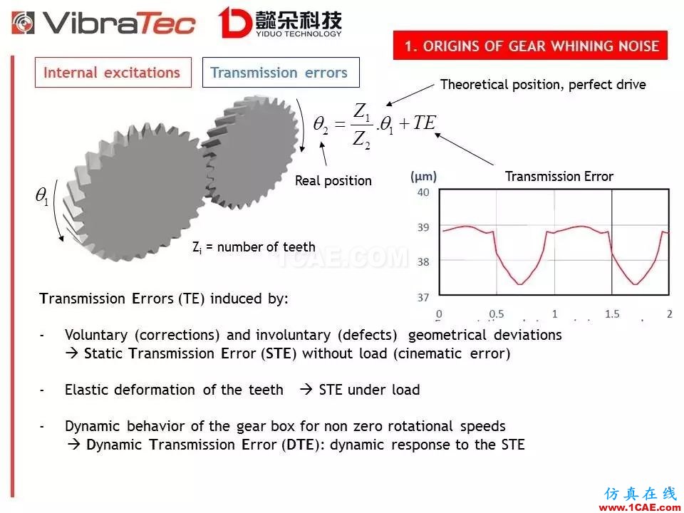 【技術(shù)貼】齒輪系統(tǒng)嘯叫噪聲優(yōu)化軟件-VibraGear原理介紹機械設(shè)計圖片5