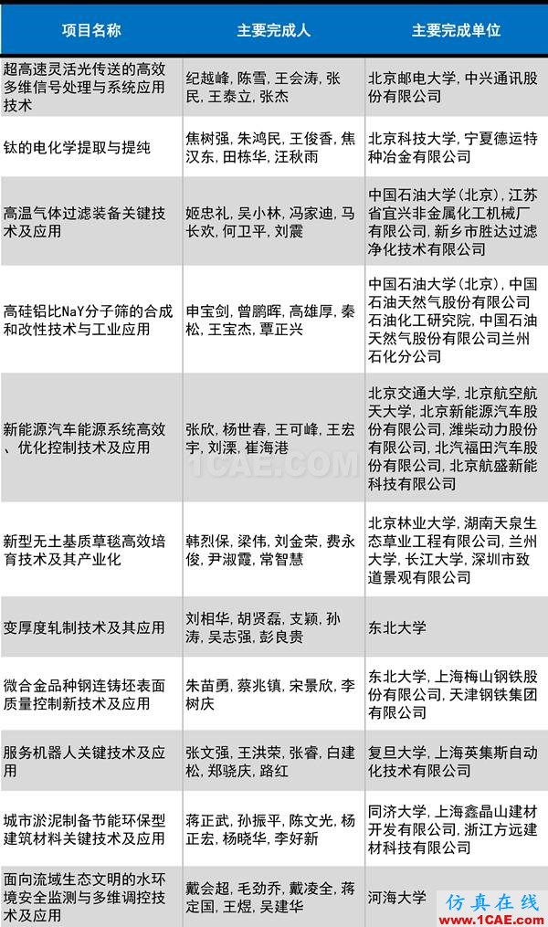 2016年度高等學(xué)校科學(xué)研究優(yōu)秀成果獎(jiǎng)(科學(xué)技術(shù))獎(jiǎng)勵(lì)決定發(fā)布圖片17