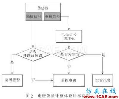 電磁流量計(jì)在挖泥船上的應(yīng)用 電磁流量計(jì)整體設(shè)計(jì)示意圖
