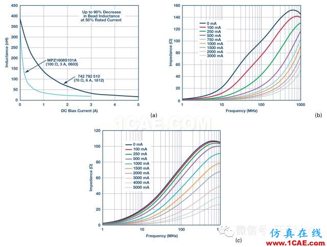 鐵氧體磁珠性能揭密，珍藏版！ADS電磁學(xué)習(xí)資料圖片7