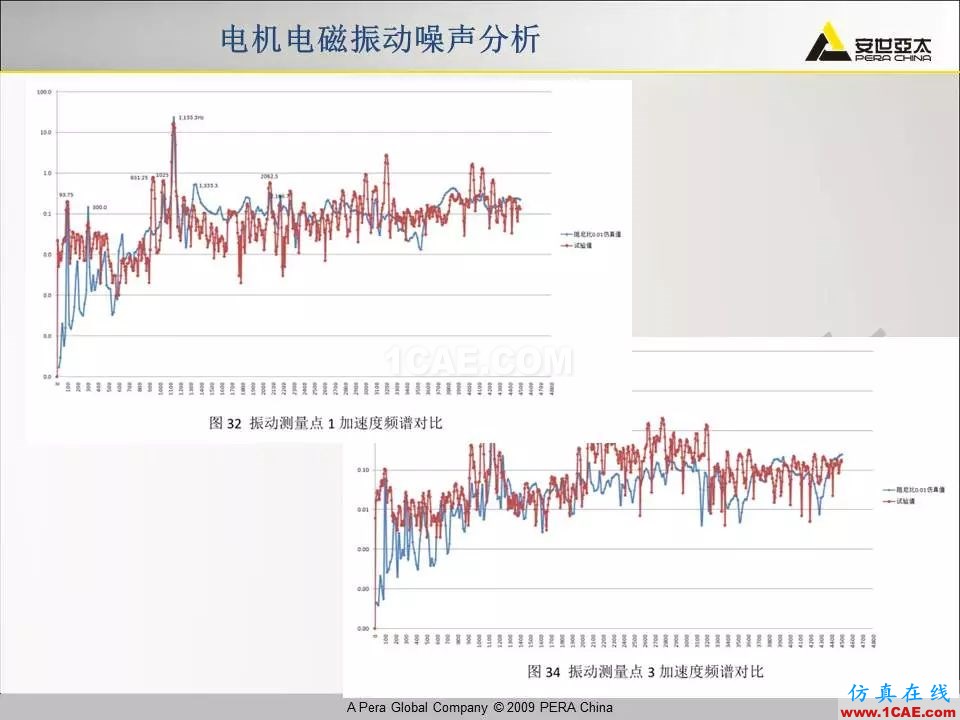 電機振動噪聲分析解決方案Maxwell學習資料圖片27