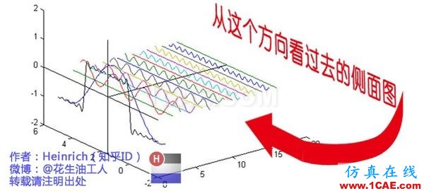 神奇而優(yōu)雅的傅里葉變換 神奇而優(yōu)雅的傅里葉變換