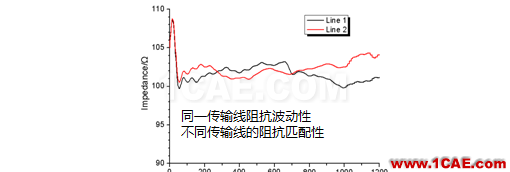 【上篇】高速PCB阻抗一致性研究HFSS培訓的效果圖片3