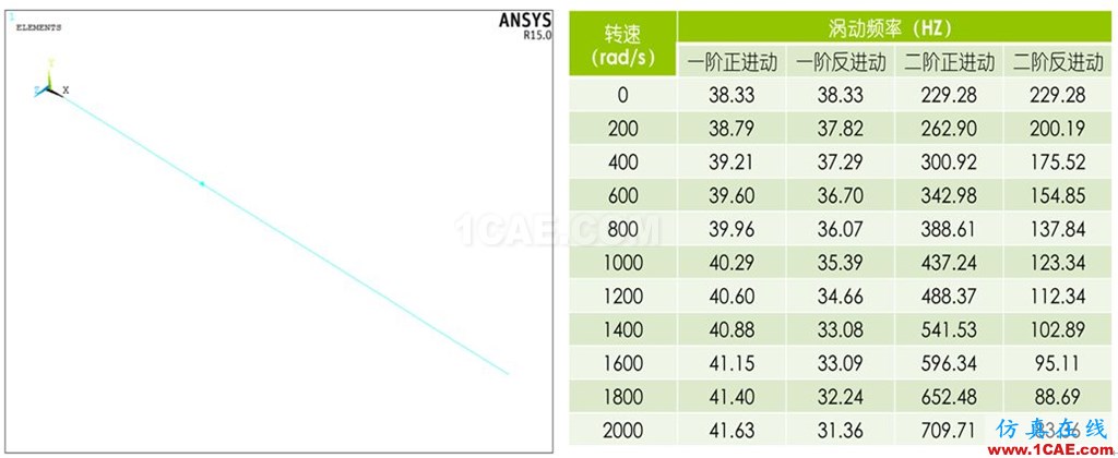 做轉(zhuǎn)子力學(xué)分析，你選APDL還是Workbench仿真？ansys workbanch圖片8