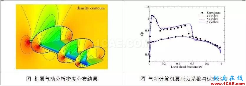 從C919的氣動優(yōu)化設計，剖析航空氣動分析fluent圖片4