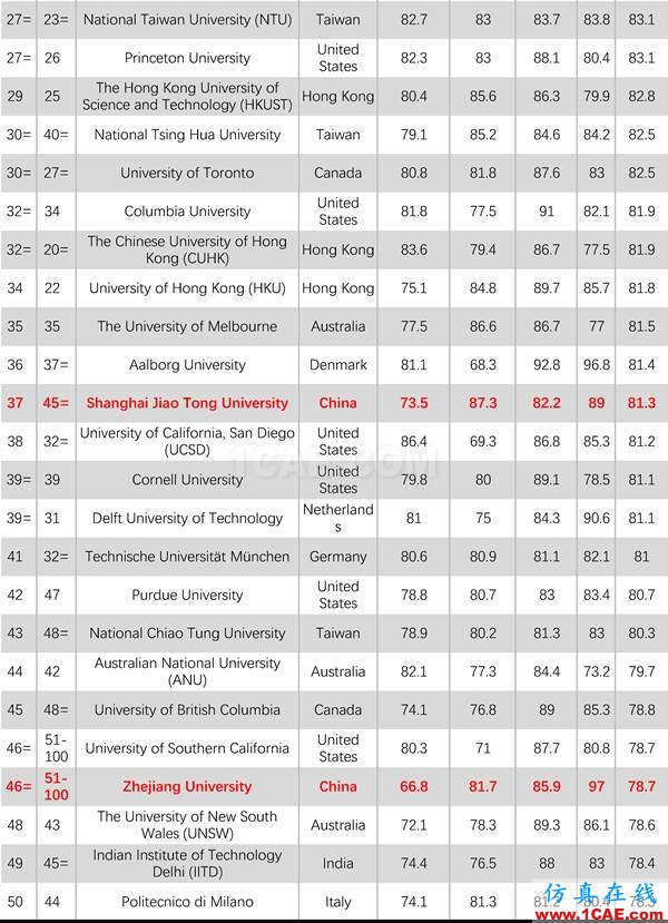 2017年QS世界大學專業(yè)排名發(fā)布，涵蓋46個學科圖片18