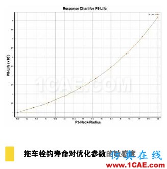 疲勞仿真助力延長(zhǎng)產(chǎn)品壽命，降低成本和風(fēng)險(xiǎn)solidworks simulation應(yīng)用技術(shù)圖片4