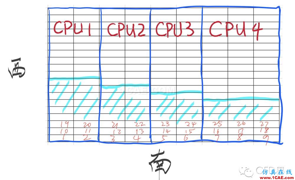 CFD并行計(jì)算大揭秘！算法玩的不好，照樣香菇、藍(lán)瘦！cfd流體分析圖片2