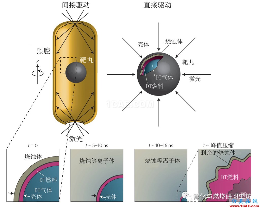 實現(xiàn)慣性約束核聚變的障礙:CFD瑞利-泰勒不穩(wěn)定fluent培訓的效果圖片8