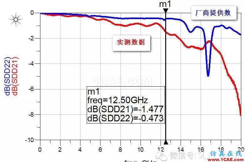 不得不知道的:如何選擇高速連接器HFSS分析案例圖片6