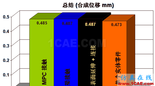 ANSYS 中 MPC 的應(yīng)用 (1) (翻譯資料) - flydream - dream5568@126 的博客 ANSYS 中 MPC 的應(yīng)用 (3) - htbbzzg - htbbzzg的博客
