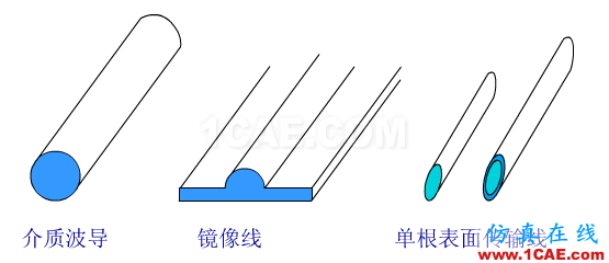 波導(dǎo)中電磁波傳輸?shù)哪J剑═E\TM\TEM)理解轉(zhuǎn)載HFSS圖片8