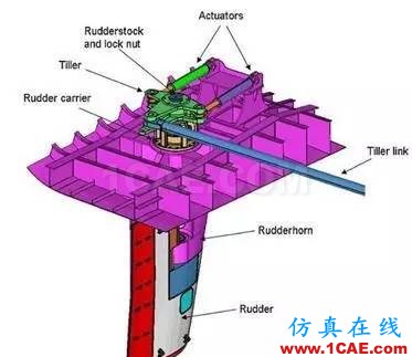 2.jpg 【案例分析】使用RADIOSS提高船舵對近距離爆炸事件沖擊載荷的抵御能力hypermesh技術圖片2