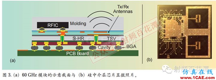 毫米波電路與天線的3D集成和封裝:新機(jī)遇與挑戰(zhàn)HFSS結(jié)果圖片4